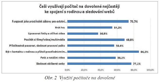 Obr. 2 Využití počítače na dovolené